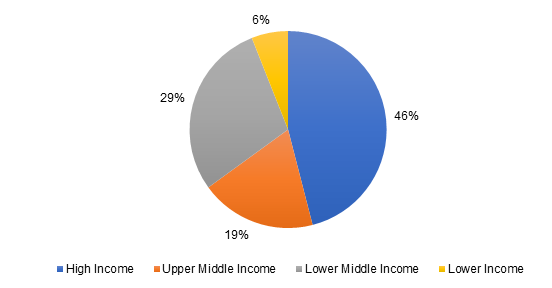 Waste Generation by Income